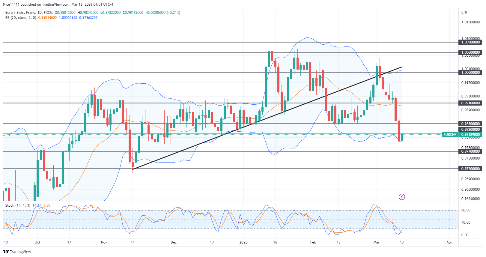 EURCHF Bearish Breakout Becomes Successful