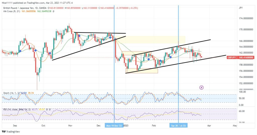 GBPJPY Rises Lethargically in the Parallel Channel