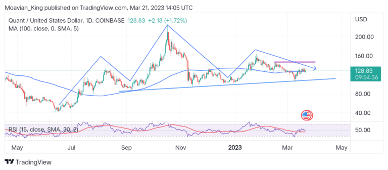 Quant Price Forecast: Inverse Head-and-Shoulders Formation Indicates Potential Price Rise 
