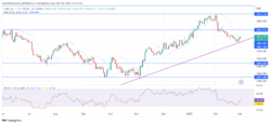 Gold (Xauusd) Remains in an Uptrend and May Reach a 2022 High