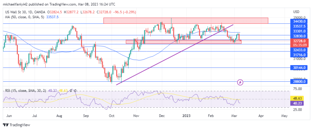 US30 Stock Price Expected to Plummet