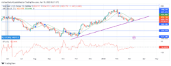 Gold (XAUUSD) respects Its rising trendline on its way to higher price levels