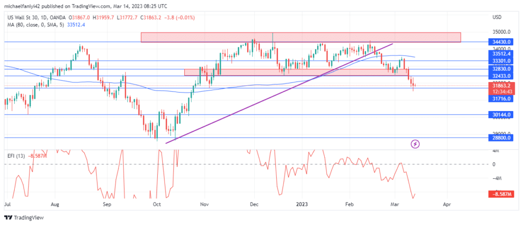 US30 Buyers Are Unable to Overthrow the Bearish Structure