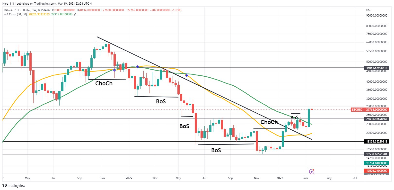 Exploring the Bear Markets of BTCUSD Over Time