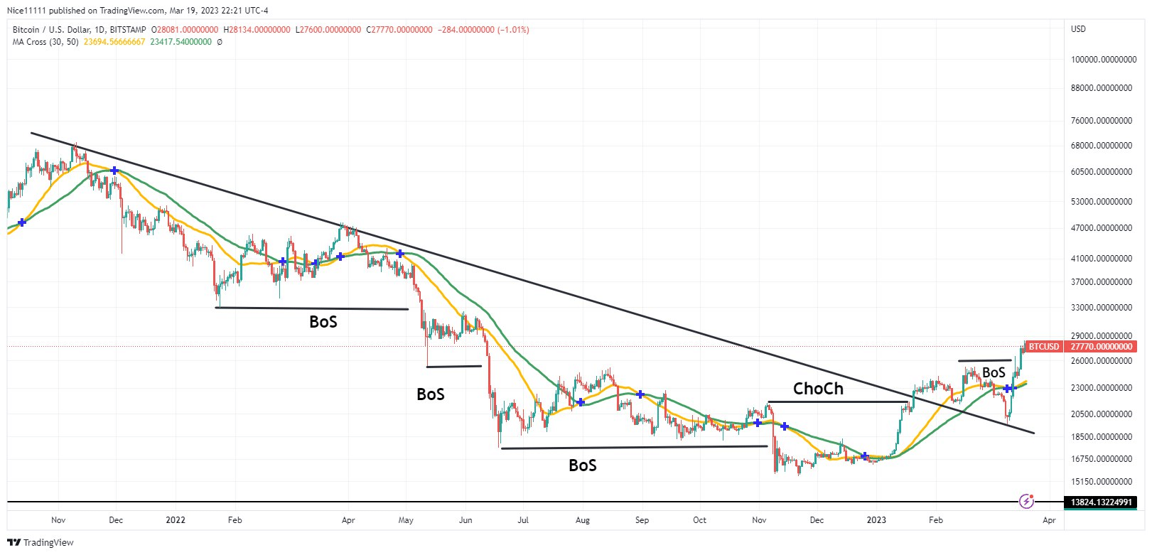 Exploring the Bear Markets of BTCUSD Over Time