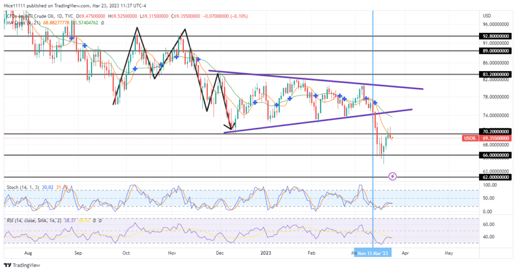 Crude Oil (Wti) Experiences a Bearish Breakout