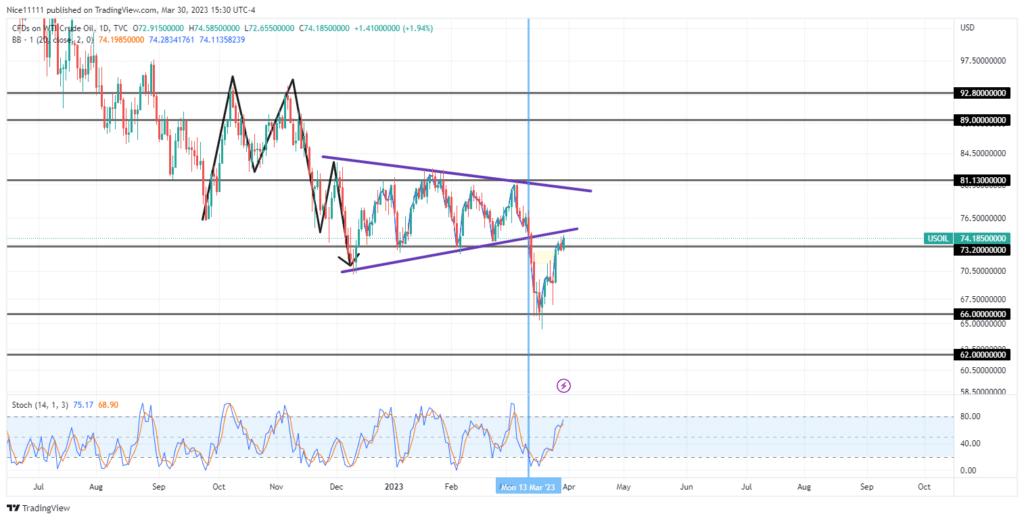 US Oil (WTI) pullback is almost over