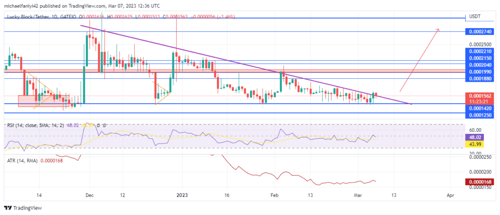 Lucky Block – Guide, Tips & Insights | Learn 2 Trade Market Prediction – Expert Analysis & Trading Tips | Learn 2 Trade: LBLOCK Rises, Breaching Triangle Structure 