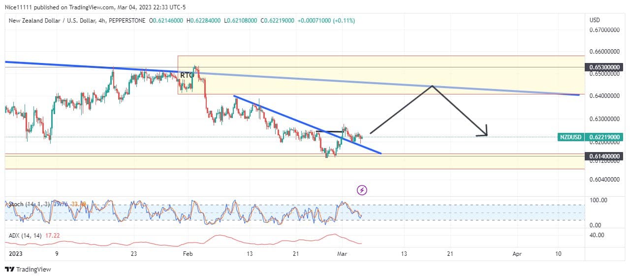 NZDUSD Reacts at Major Demand Level