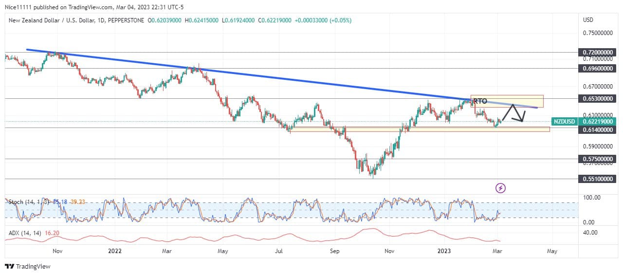 NZDUSD Reacts at Major Demand Level