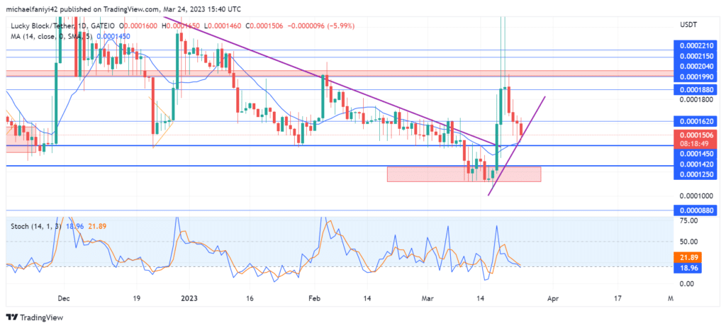 Lucky Block – Guide, Tips & Insights | Learn 2 Trade Market Prediction – Expert Analysis & Trading Tips | Learn 2 Trade: LBLOCK Maintains Uptrend Despite Current Pullback