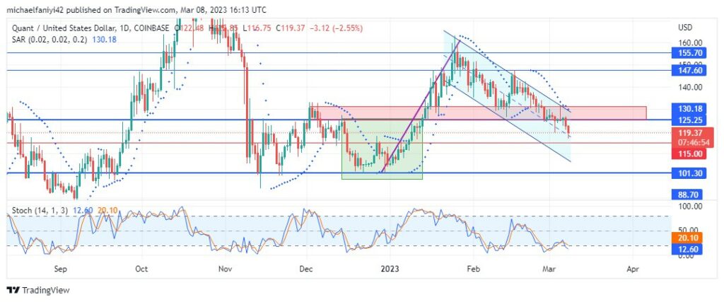 Quant Price Forecast: QNTUSD Is on Course for a Price Breakout