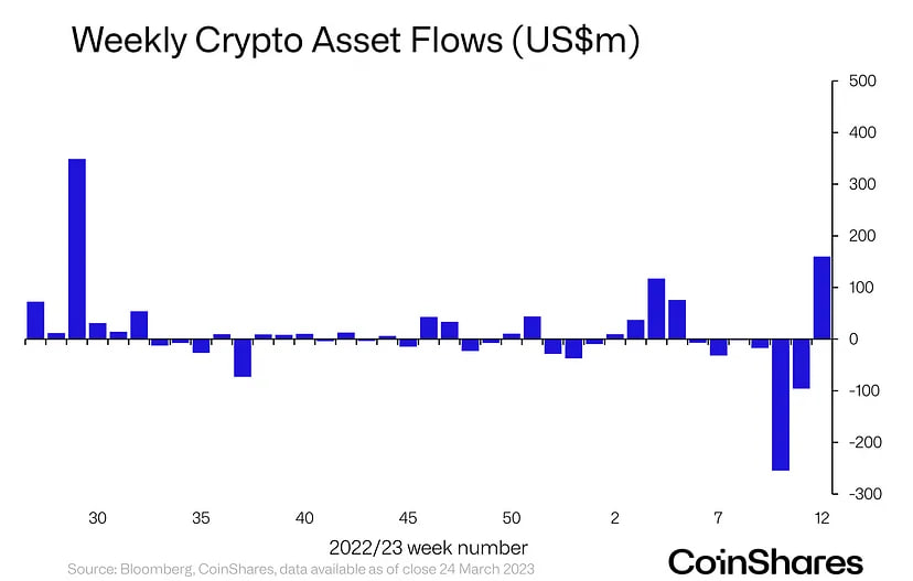 Crypto Investment Products Record Largest Inflow Since July 2022