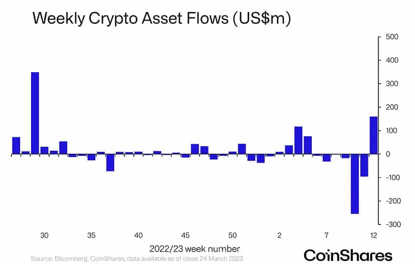 Crypto Investment Products Record Largest Inflow Since July 2022