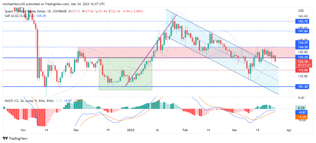 Quant Price Forecast: QNTUSD Expected to Retest Upper Border of Channel, Sparking Rally in Market