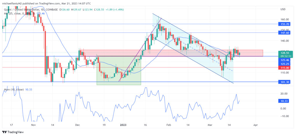 Quant Price Forecast: A Retest of $125.25 Will Aid the Market's Rally