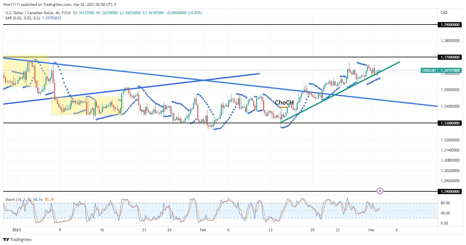 USDCAD Takes Advantage of the 1.3300 Support Level