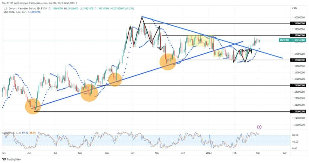 USDCAD Takes Advantage of the 1.3300 Support Level