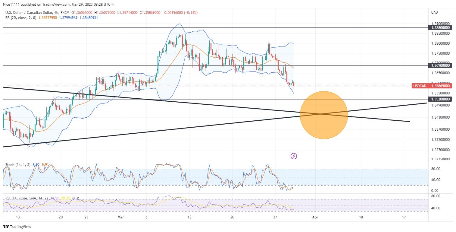 USDCAD Dives Toward a Confluence Region