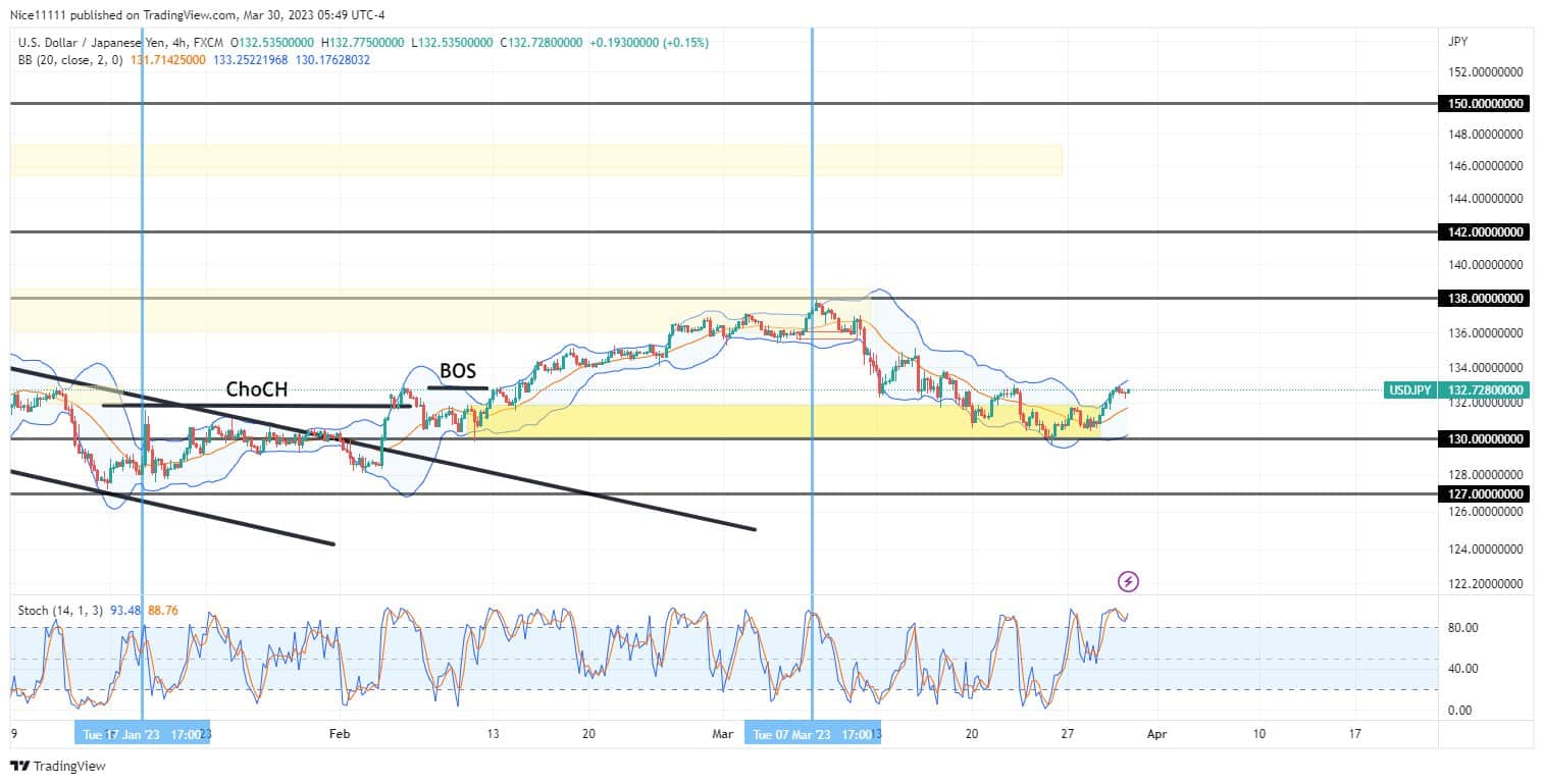 USDJPY Returns to a Bullish Order-Block