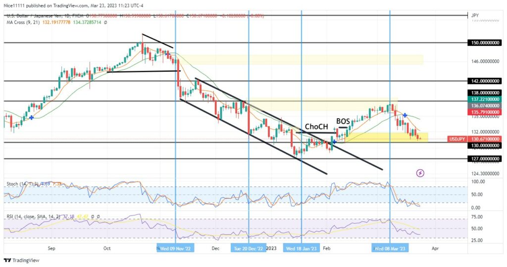 USDJPY – Guide, Tips & Insights | Learn 2 Trade – Guide, Tips & Insights | Learn 2 Trade Returns to Bullish Order-Block