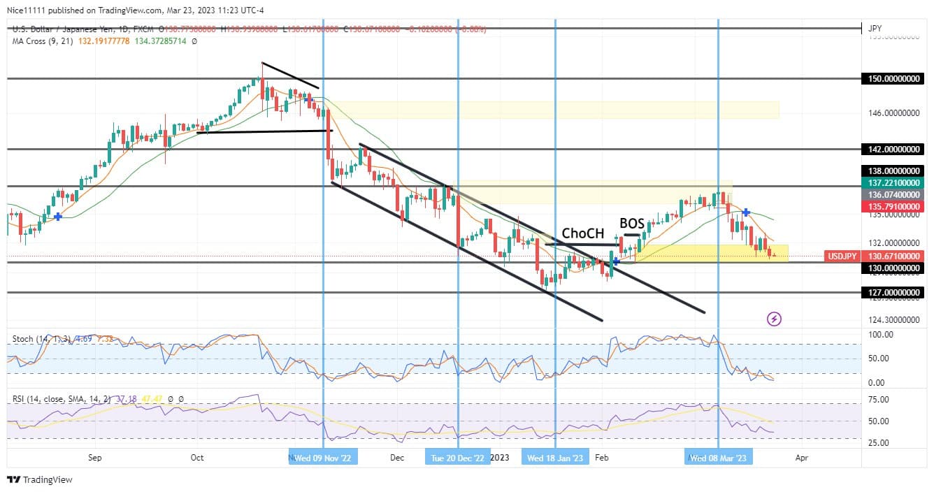 USDJPY Returns to Bullish Order-Block