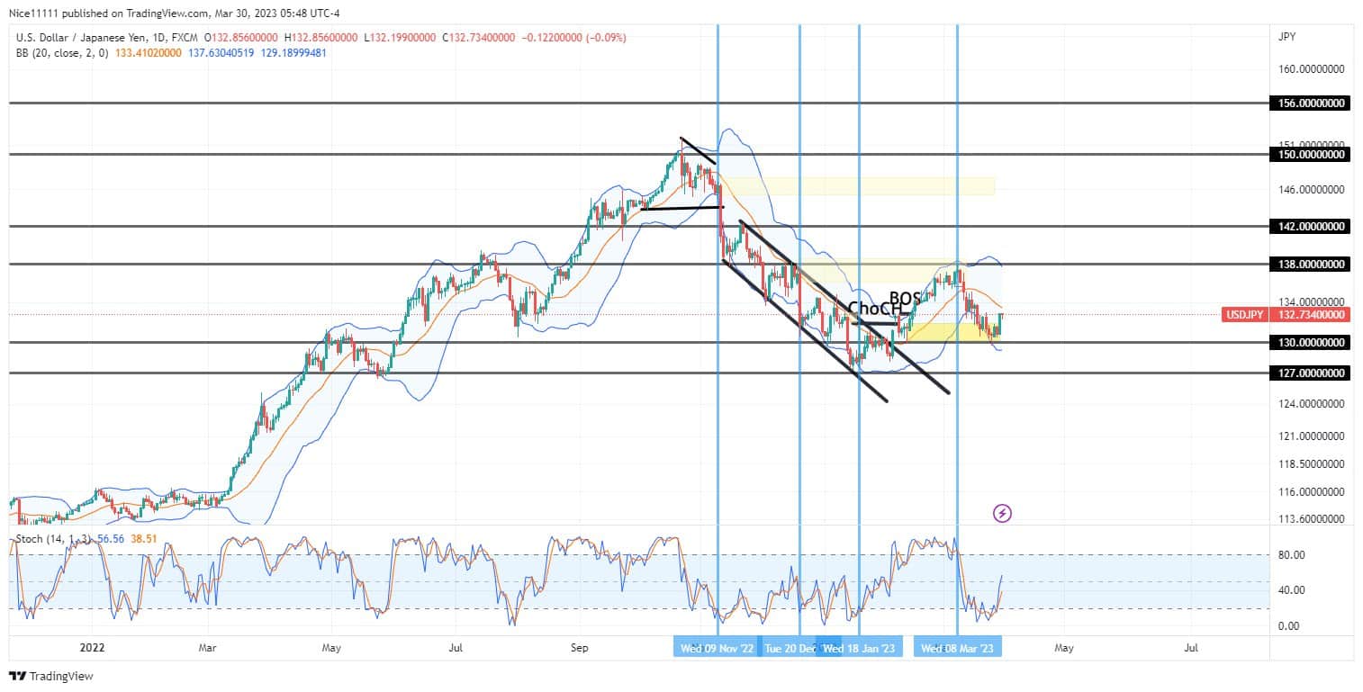 USDJPY Returns to a Bullish Order-Block