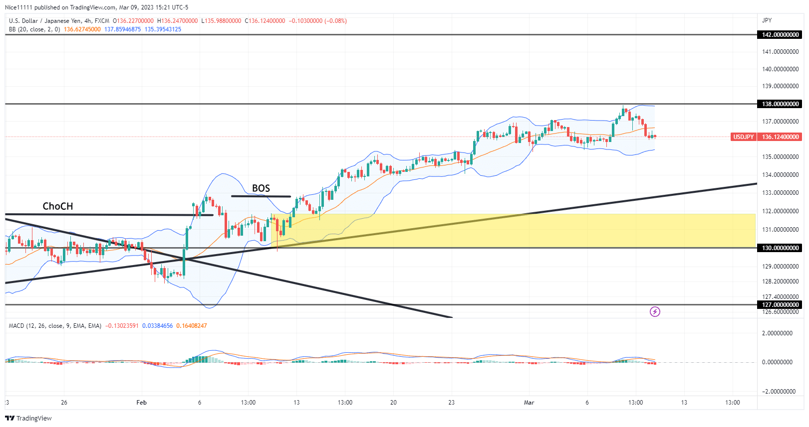 USDJPY Strikes the 138.0 Supply Zone