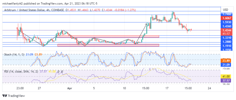 Arbitrum Price Forecast: ARBUSD is Set to Bounce Back From the $1.4360 Support 