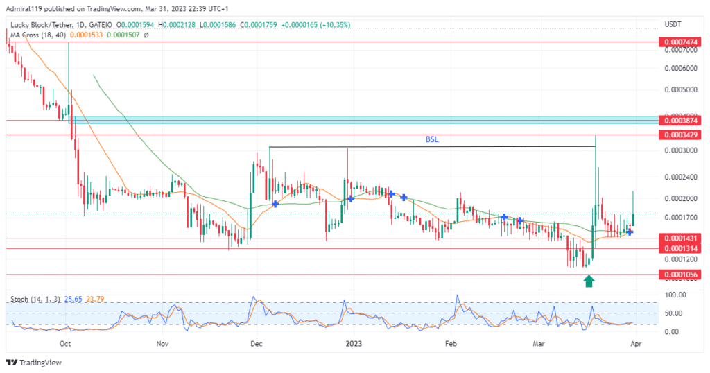 Lucky Block – Guide, Tips & Insights | Learn 2 Trade Market Expectation: Lucky Block – Guide, Tips & Insights | Learn 2 Trade (LBLOCK) to Rise After Retracement to the $0.00014310 Support