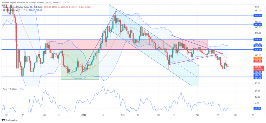 Quant Price Forecast: Quant Price Accumulation will Precede Rally