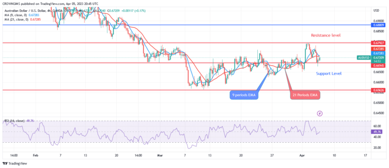 AUDUSD Price Is Increasing and May Break Up $0.67 Resistance Level