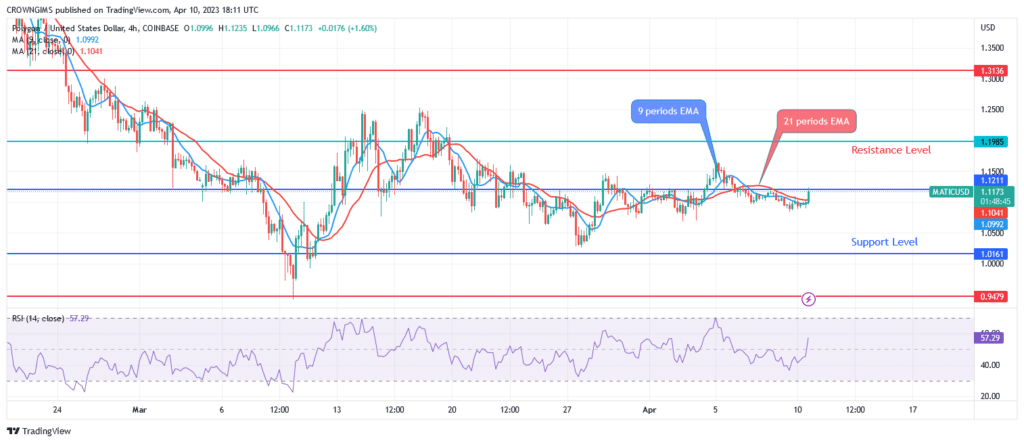 Polygon Price: Will There Be Enough Bullish Momentum to Break Up $1.12 Level?