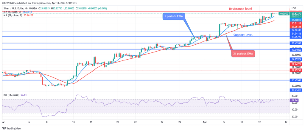 Silver (XAGUSD) Price: Will There Be Enough Bullish Pressure to Break Up $26 Level?  
