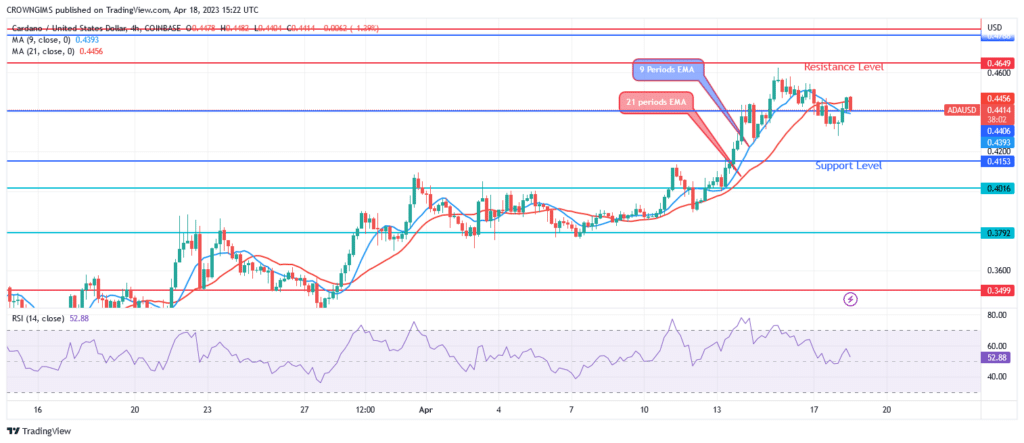 Cardano Price May Break Up $0.44 Level After a Pullback