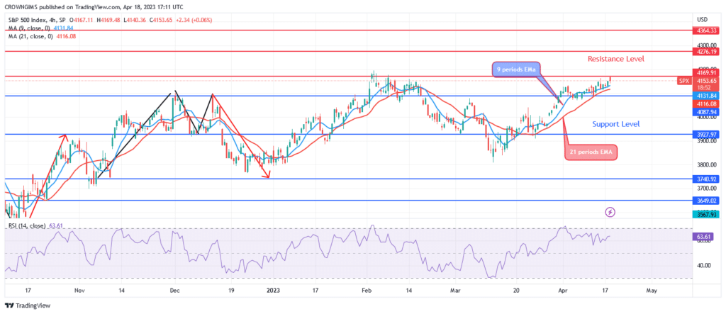 S&P 500 Price: Resistance Level of $4276 May Be Tested