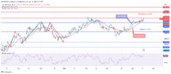S&P 500 Price: Resistance Level of 76 May Be Tested
