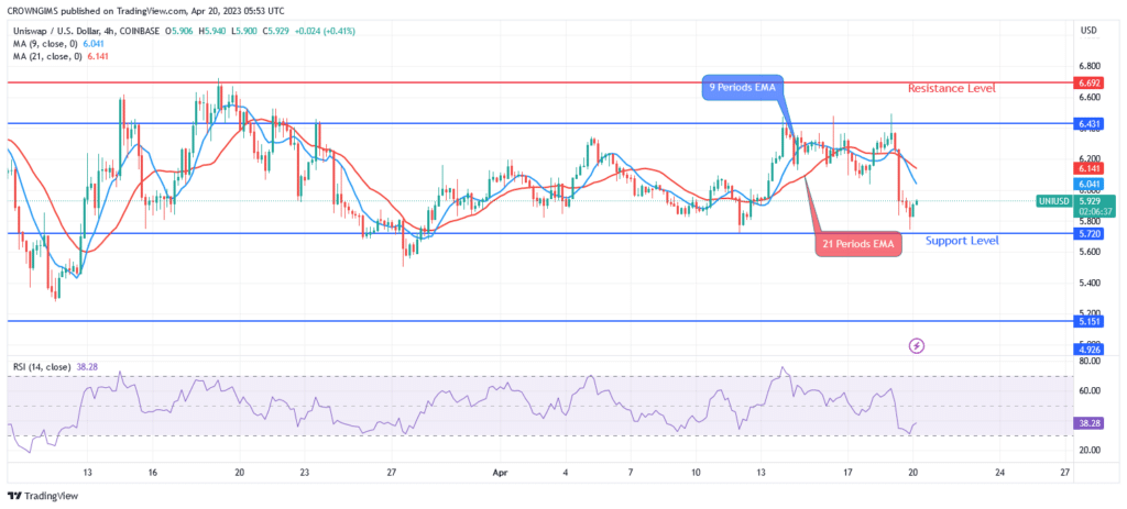 Uniswap (UNIUSD) Price: Bearish Pressure May Increase and $5.7 Level May Be Breached