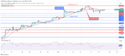 Silver (XAGUSD) Price May Experience a Bearish Reversal atLevel