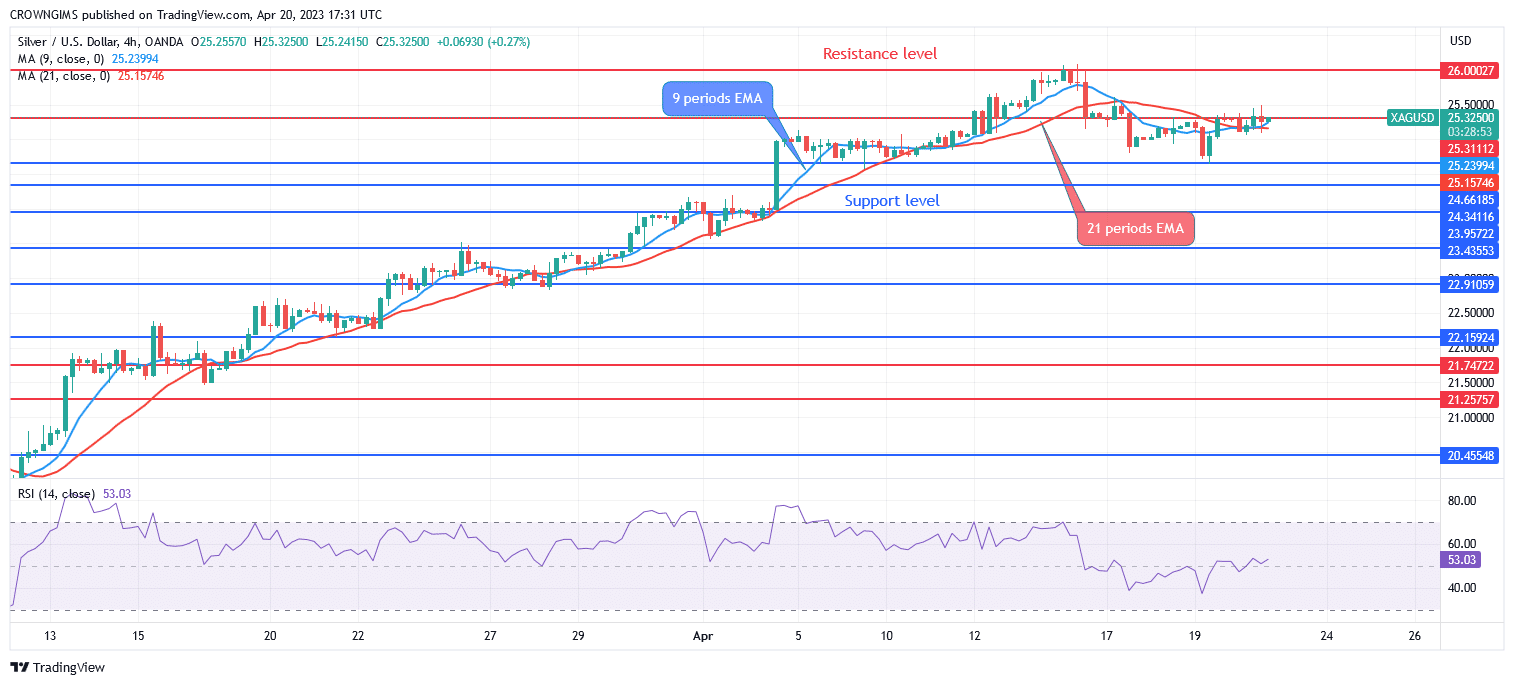 Silver (XAGUSD) Price May Experience A Bearish Reversal At $26 Level