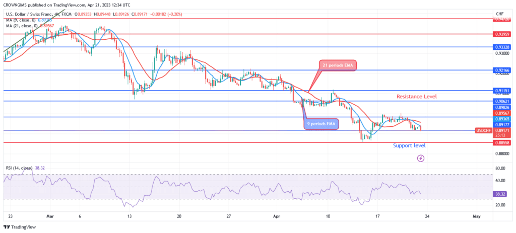 USDCHF Price May Retest $0.88 Support Level