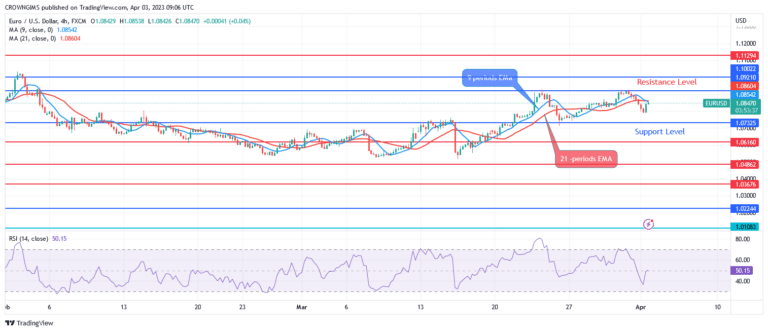 EURUSD Price: Buyers Oppose Sellers at $1.04 Support Level