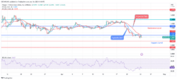Polygon Price: Sellers Are Dominating MATIC Market 