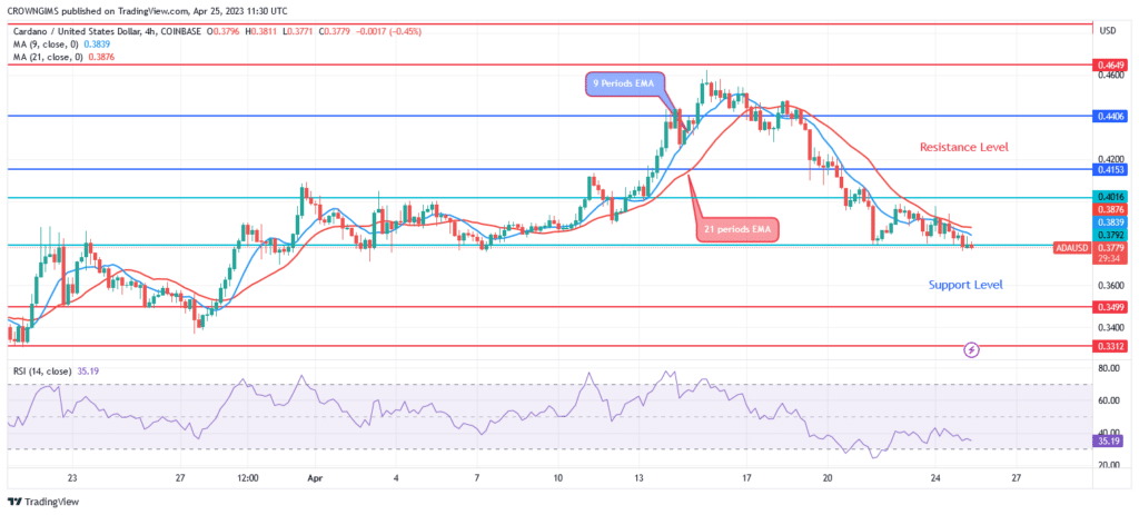 Cardano Price Experiences a Bearish Reversal at $0.46 Level