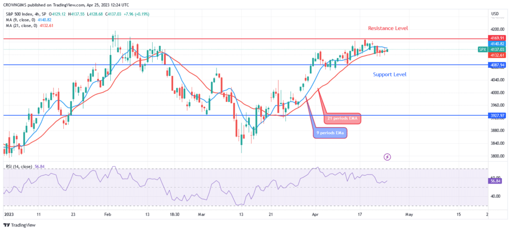 S&P 500 Price May Break Up $4169 Resistance Level