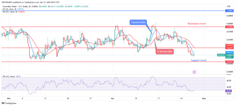AUDUSD Price: Sellers Break Down $0.66 Support Level, Targeting Previous Low at $0.65