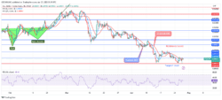 USDCHF Price Retest a Potential Bullish Reversal Level