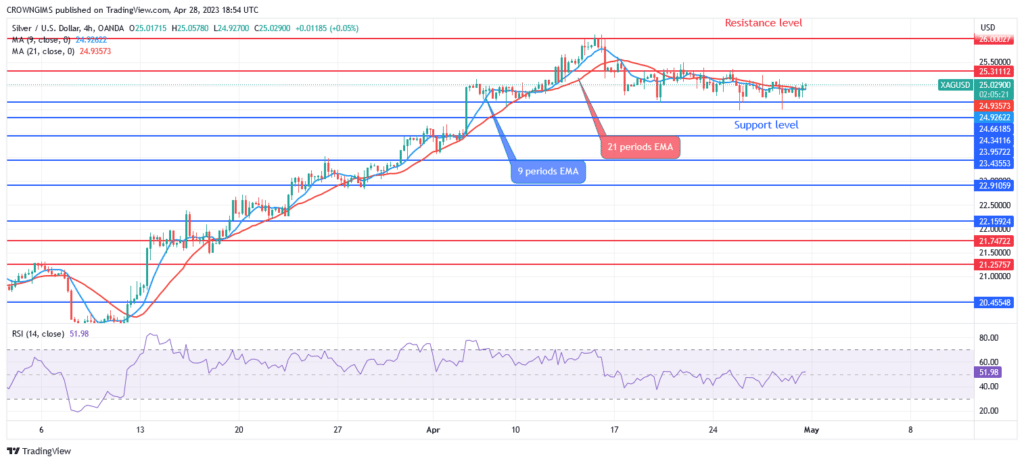 Silver (XAGUSD) Price: Will There Be a Bearish Reversal at $26 Resistance Level?