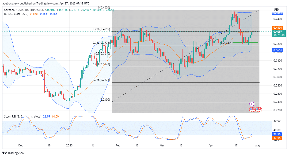 Cardano Making Attempts to Extend Upside Retracement