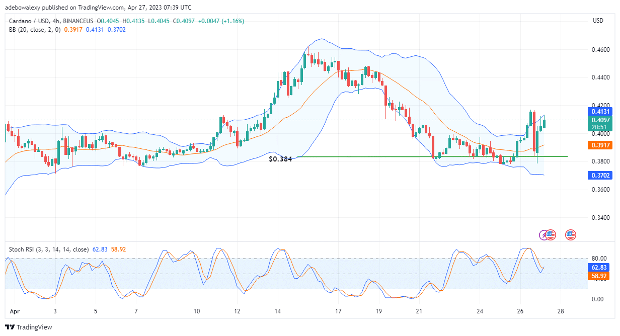 Cardano Making Attempts to Extend Upside Retracement